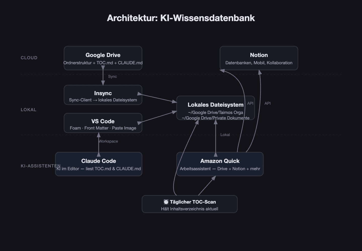 Architektur-Übersicht: Google Drive, Insync, lokales Dateisystem, VS Code mit Claude Code und Amazon Quick, sowie Notion